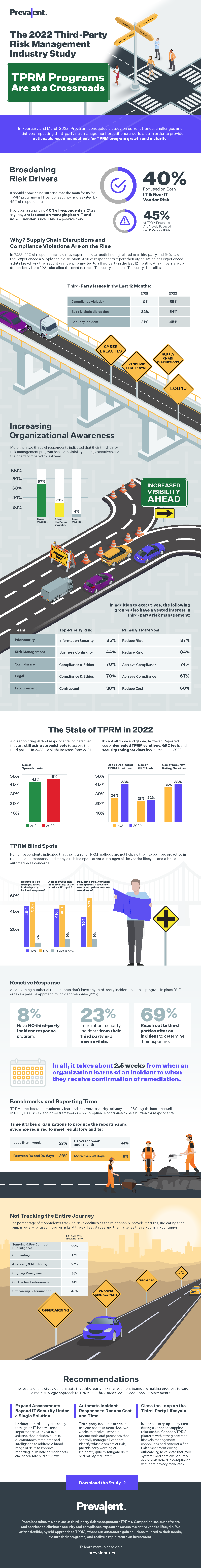 2022 Third-Party Risk Management Study Infographic