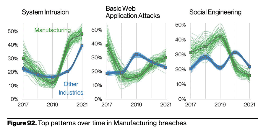Manufacturing Breach Patterns