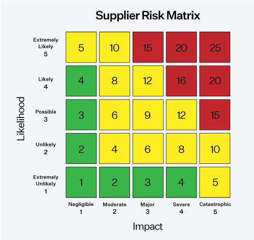 Supplier Risk Matrix