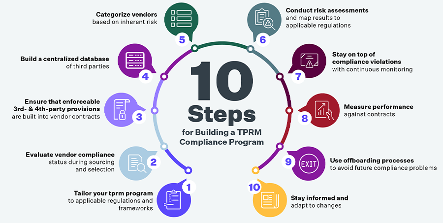 TPRM Compliance Process, 10 Steps for Third-Party Risk Management Compliance Programs