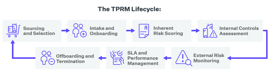 Third-Party Risk Management Lifecycle