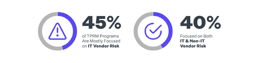 TPRM Program Risk Focus