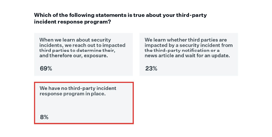 Approaches to Third-Party Incident Response