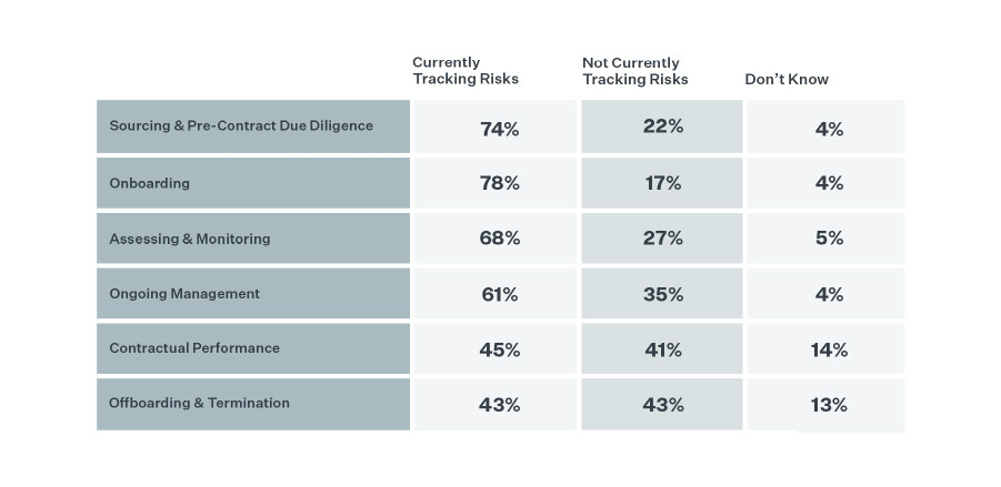 Types of Third-Party Risks Being Tracked by Organizations Today
