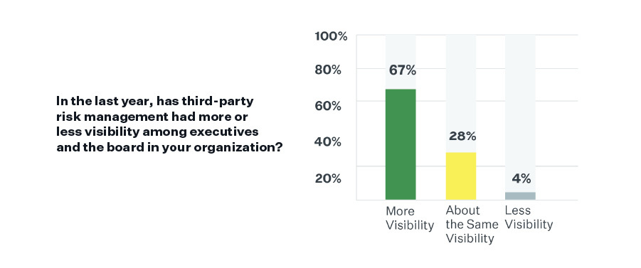 TPRM Visibility with Executives