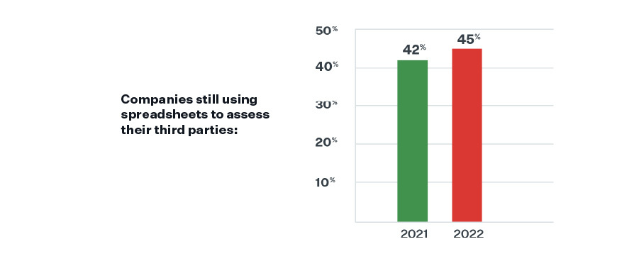 Companies Still Using Spreadsheets to Assess Third Parties