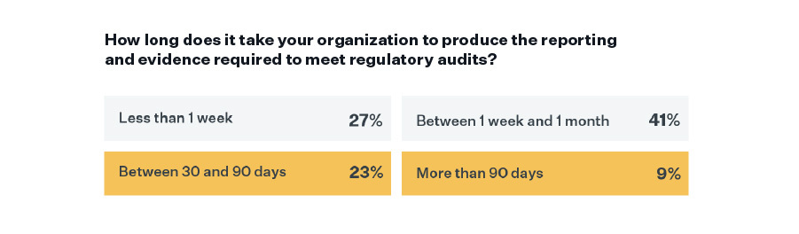 Time It Takes to Respond to Regulatory Audits