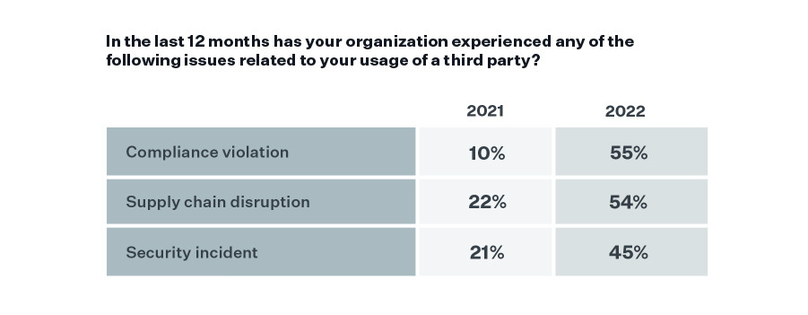 Third-Party Incidents in 2021 and 2022