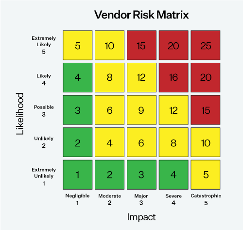Vendor Risk Matrix