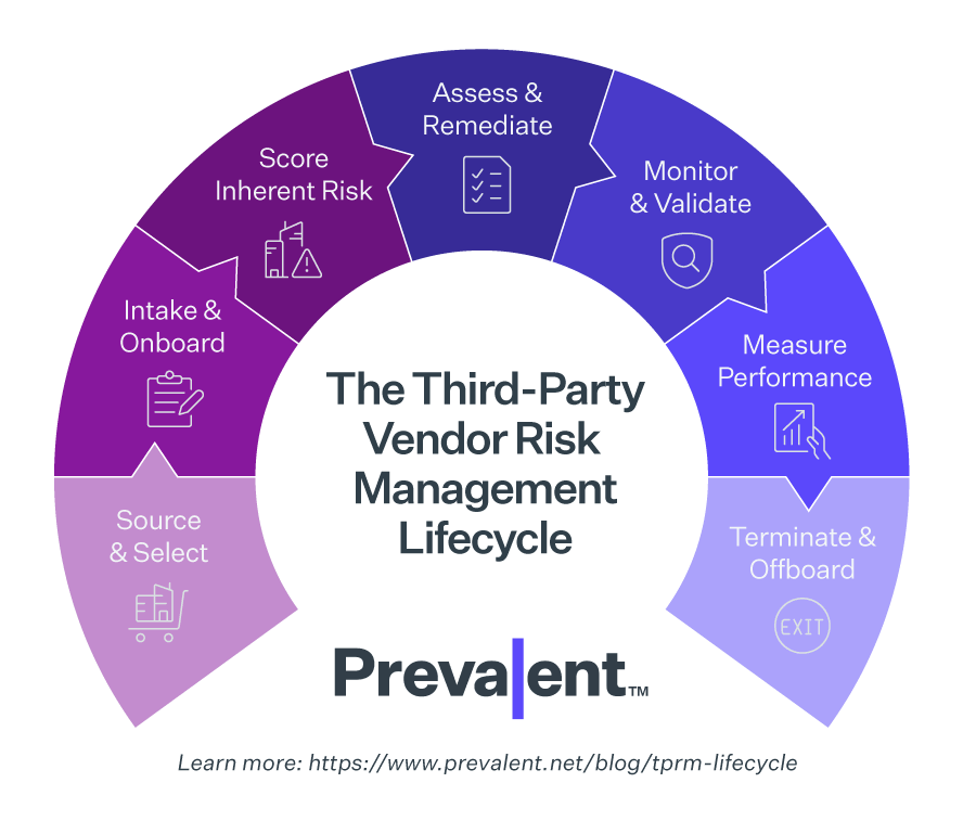 vendor risk assessment methodology